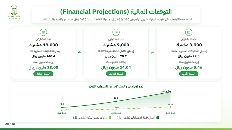 شريحة من عرض تطبيق سكة